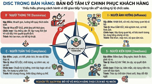 DISC trong bán hàng