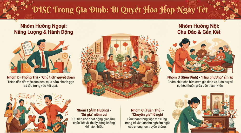 DISC trong gia đình dịp Tết: Vì sao dễ xung đột và cách hóa giải