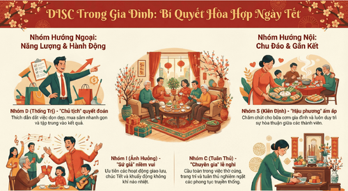 DISC trong gia đình dịp Tết: Vì sao dễ xung đột và cách hóa giải