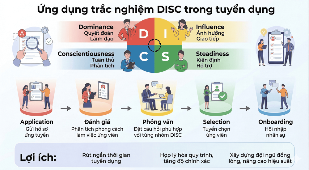 Trắc Nghiệm DISC Trong Tuyển Dụng