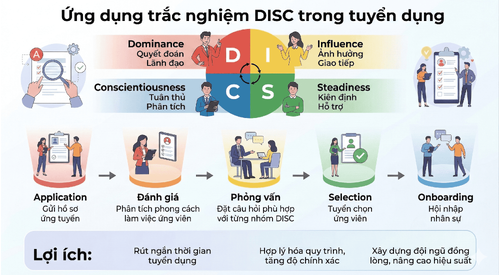 Trắc Nghiệm DISC Trong Tuyển Dụng