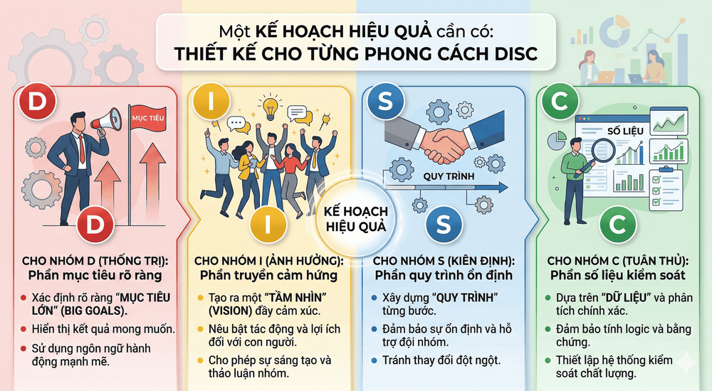 DISC trong lập kế hoạch: Vì sao kế hoạch thất bại?