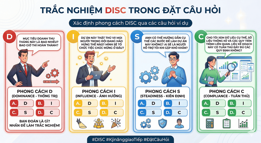 Trắc nghiệm DISC trong đặt câu hỏi: Nghệ thuật giao tiếp hiệu quả