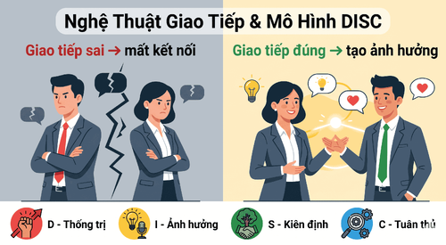 Bài trắc nghiệm DISC test – Khám Phá 4 Nhóm hành vi & Ứng Dụng Thực Tế