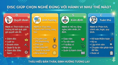 DISC giúp chọn nghề đúng với hành vi ra sao?