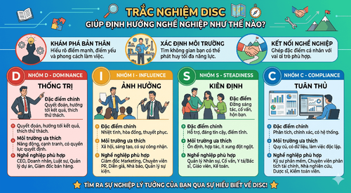 Trắc nghiệm DISC giúp định hướng nghề nghiệp gì?