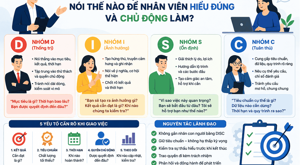 Giao việc theo nhóm hành vi DISC: Nói thế nào để nhân viên hiểu đúng và chủ động làm?
