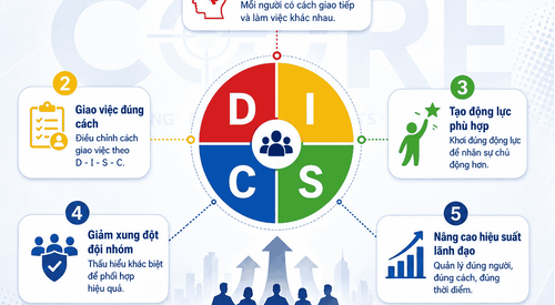 Lãnh đạo theo DISC: Quản lý đúng người, tạo đúng động lực