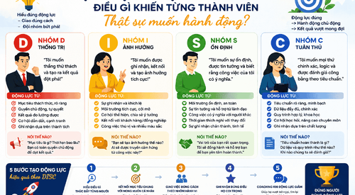 Tạo động lực theo DISC: Điều gì khiến từng thành viên thật sự muốn hành động?