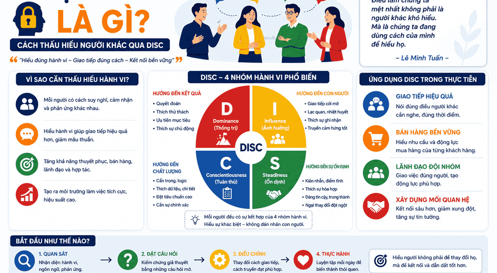 Bí Mật Thấu Hiểu hành vi DISC Giúp Bạn Giải Mã Hành Vi